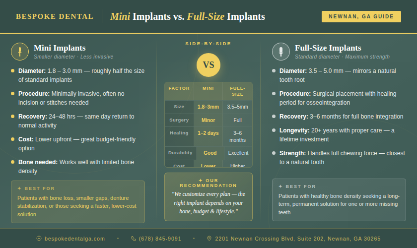 Bespoke Dental Newnan GA infographic comparing mini vs. full-size dental implants on size, cost, healing time, and best candidates.
